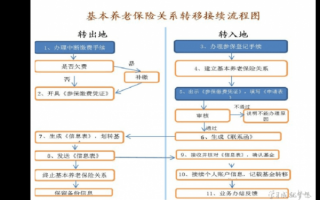 太原异地转社保流程（太原社保异地转入）