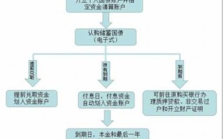 承销国债流程（承销国债的收益来源）