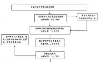 律师挂所流程（律师挂靠律所是什么意思）