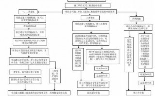 工程变更审批流程（工程变更手续要经过谁的审批）