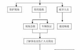 单位事故报告流程图（单位事故报告样本）