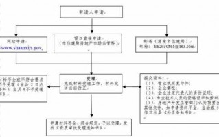 开发资质申请流程（开发资质申报材料）