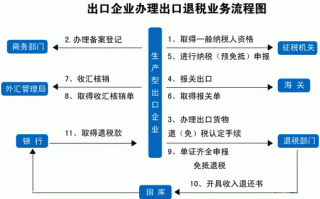 退免税申报流程（退税的免税申报是什么意思?）