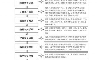 食品配送公司配送流程（食品配送公司运作流程）