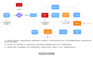 投标所有流程（投标流程思维导图）