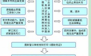 南京离职公积金提取流程（南京离职公积金提取新规2021）