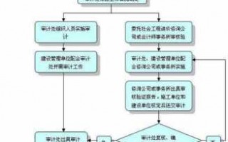 固定总价合同审计流程（固定总价合同审计可以减少单价吗）