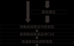 魁省投资移民流程（魁省投资移民进展）