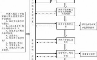 教育用地申办流程（教育用地审批流程）