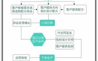 公司谈合作的流程（公司怎么谈合作）