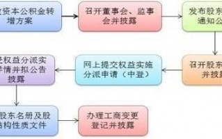 资本公积金转增流程（资本公积转增资本流程）