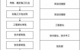 国企建筑公司分包流程（国企分包业务都是内定了吗?）