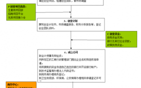 创业有什么流程（创业需要哪几步）