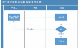 小型养殖手续流程（小型养殖手续流程及费用）