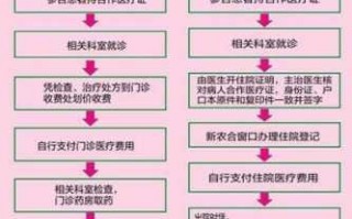 新农合意外报销流程（新农合意外报销范围应该怎样报销）