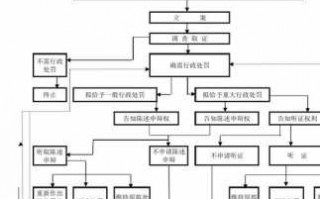 安监局处罚流程（安监局行政处罚流程）