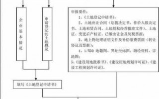 建设用地确权流程（建设用地确权需要哪些步骤）