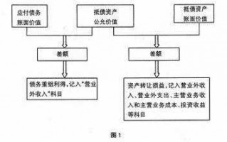 申请债务重组流程（债权人申请重组）