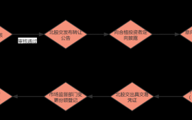 私募股权转让流程（私募股权的流程）