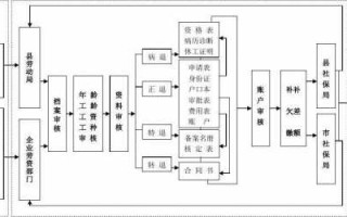 退休工资的流程（退休工资的流程是什么）