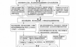 食品经营许可证法人变更流程（食品经营许可证法人变更流程图）