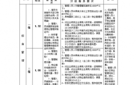 商住楼物业管理流程（商住楼物业费收取标准）