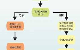 南京医保就医流程（南京医保报销流程）