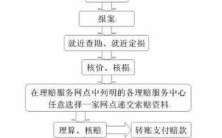 车险结案流程（车险结案多久到账）