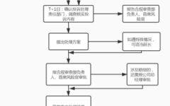 欠款纠纷处理流程（欠款纠纷处理流程及时间）