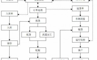 怎么开物流公司流程（怎么开物流公司流程图）