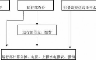 物业代收水费流程（物业代收水费流程怎么写）