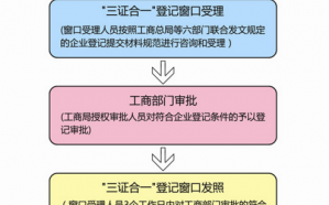 2017三证合一办理流程（三证合一办理步骤）