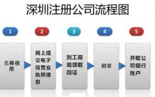 深圳开公司流程（深圳开公司流程及费用2022最新）