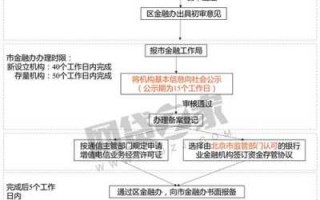 注册p2p公司流程（p2p公司需要什么资质）