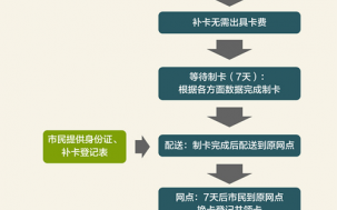 吴江社保补缴流程（吴江补社保卡在哪里）