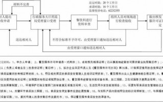 企业申办食堂流程（企业食堂办理许可证所需材料）