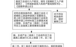 工会户销户流程（工会销户申请书怎么写）