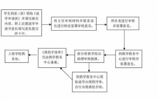 大学自愿退学流程（大学自愿退学流程要多久）