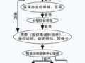 医保转诊转院流程（2020年医保转诊转院流程）