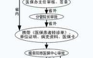 医保转诊转院流程（2020年医保转诊转院流程）