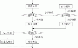 噪音报警流程（噪音报警流程图）