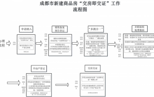 新房交付办证流程（新房交付办证流程及费用）