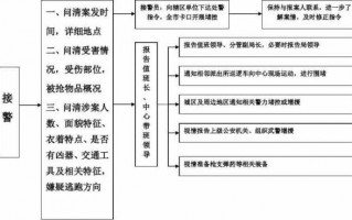 公安处警流程（处警工作程序）