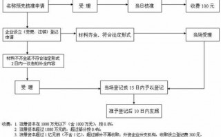 南宁外资投资流程（南宁注册外资公司流程）