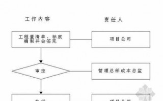 标底审核流程（标底审查）