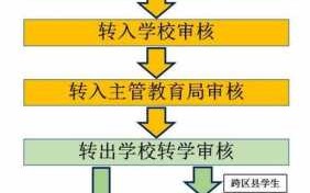 高中跨区转学籍流程（跨地区高中生转学籍要求是什么）