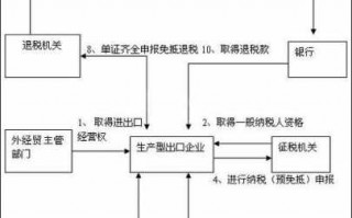 进出口贸易退税流程（进出口贸易公司的出口退税流程）