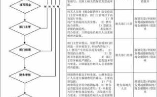 材料报销流程（材料报销流程怎么写）