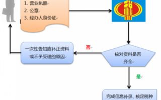 办理税号变更流程（如何去税务局变更税号）