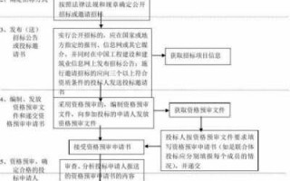 工程建设材料招标流程（新疆建设工程招标信息网）